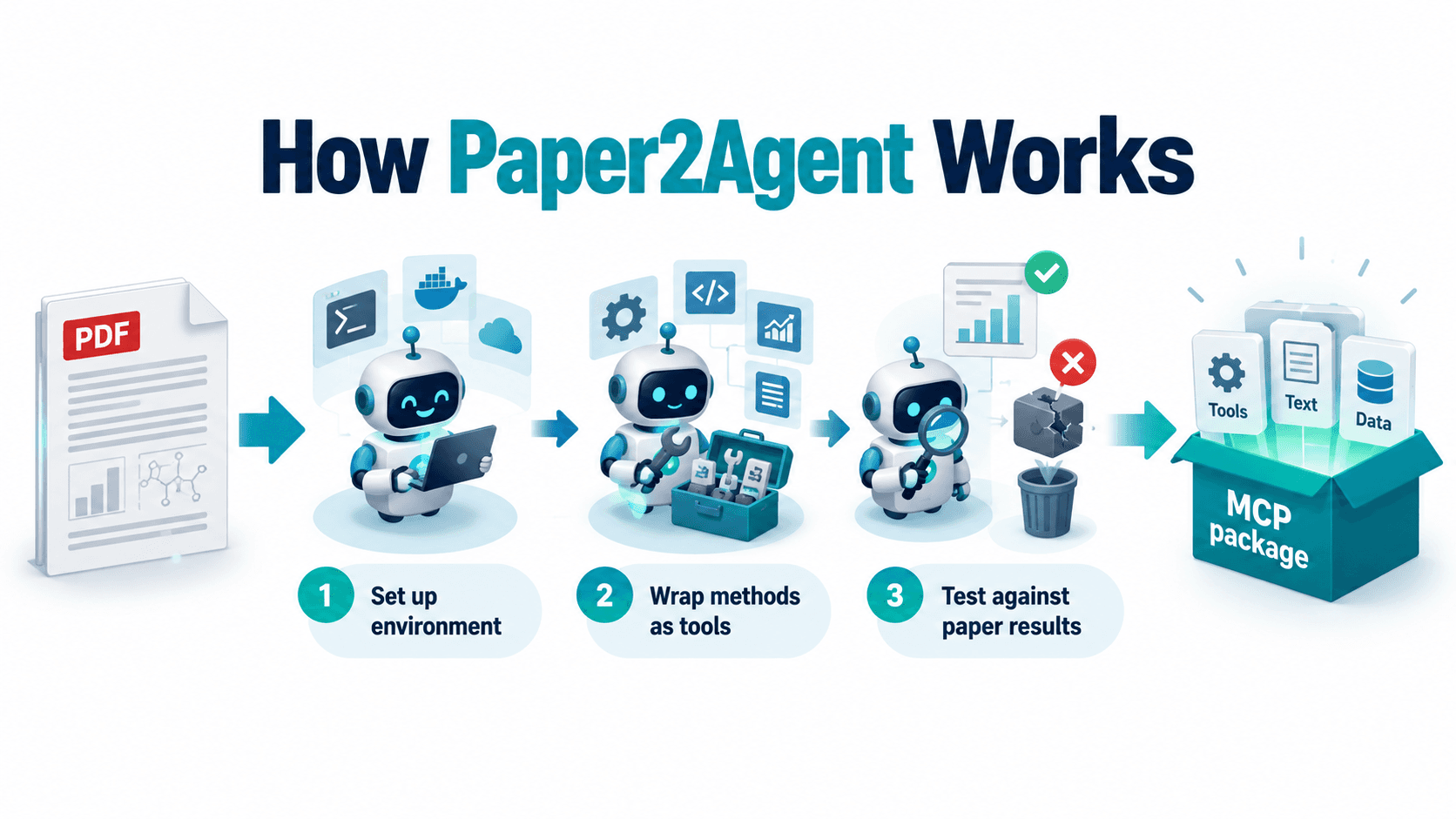 Paper2Agent 三個代理流程：架環境、包裝工具、對照論文結果測試，最後打包成 MCP