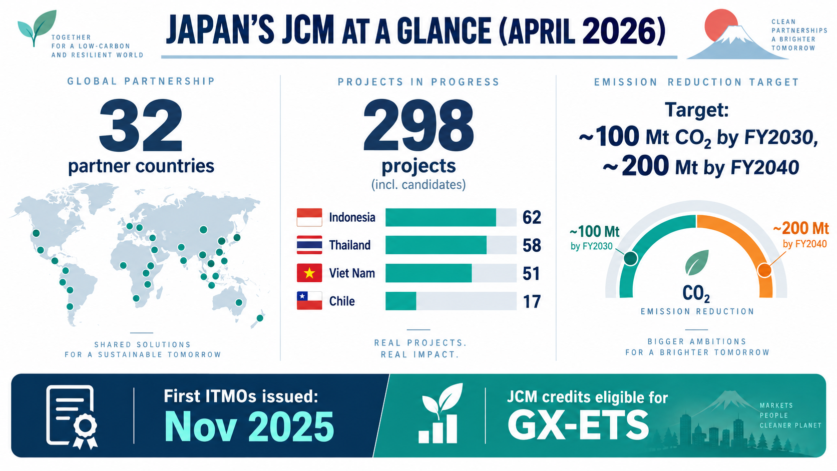 日本のJCMパートナー国数、国別プロジェクト数、2030年度と2040年度の累積削減目標、ITMO初発行の時期を示したインフォグラフィック