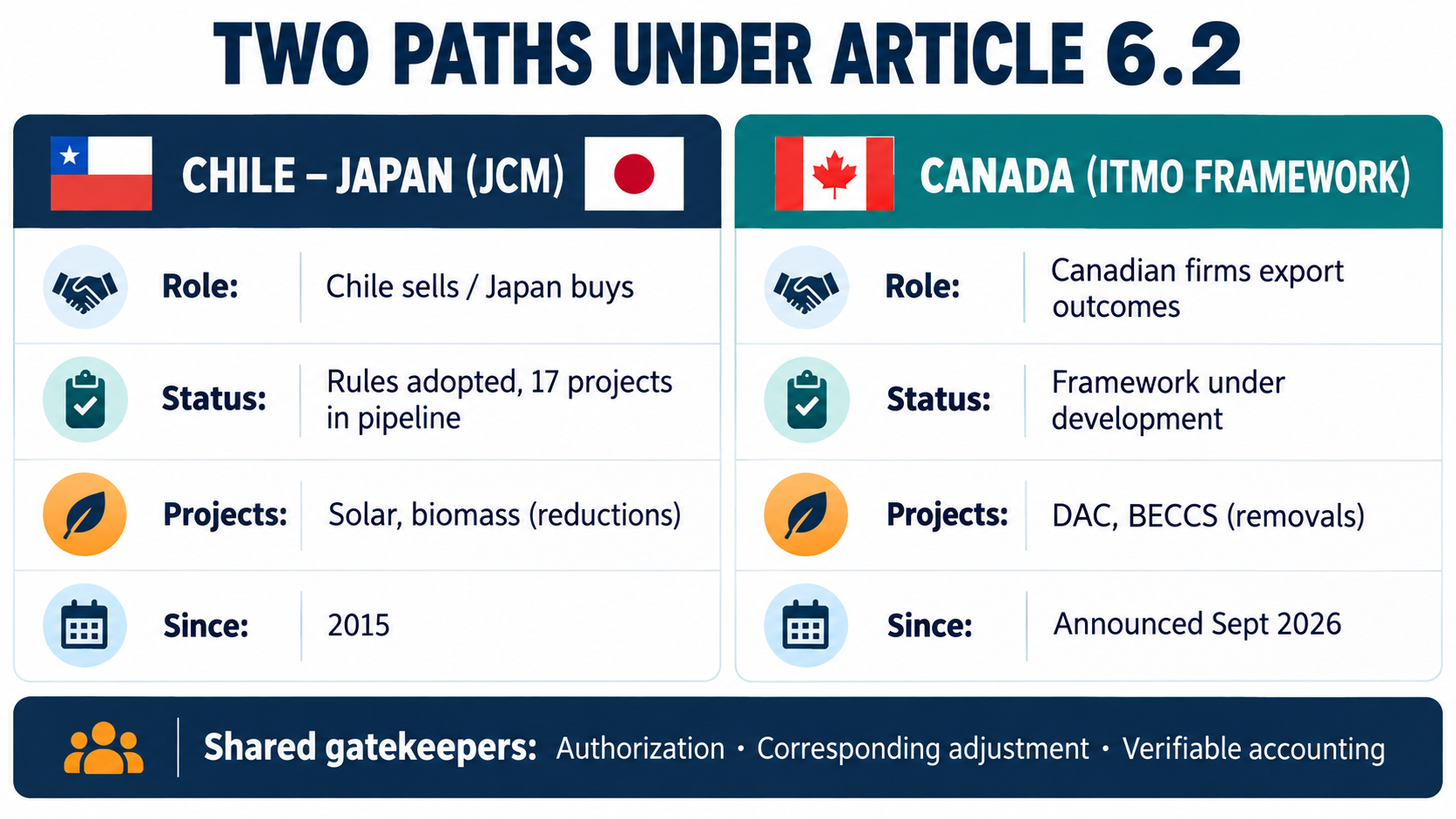 チリ・日本のJCMとカナダのITMO枠組みを、役割、進捗、プロジェクトの種類、開始時期で比較した左右対照表。下部に共通のハードルを記載