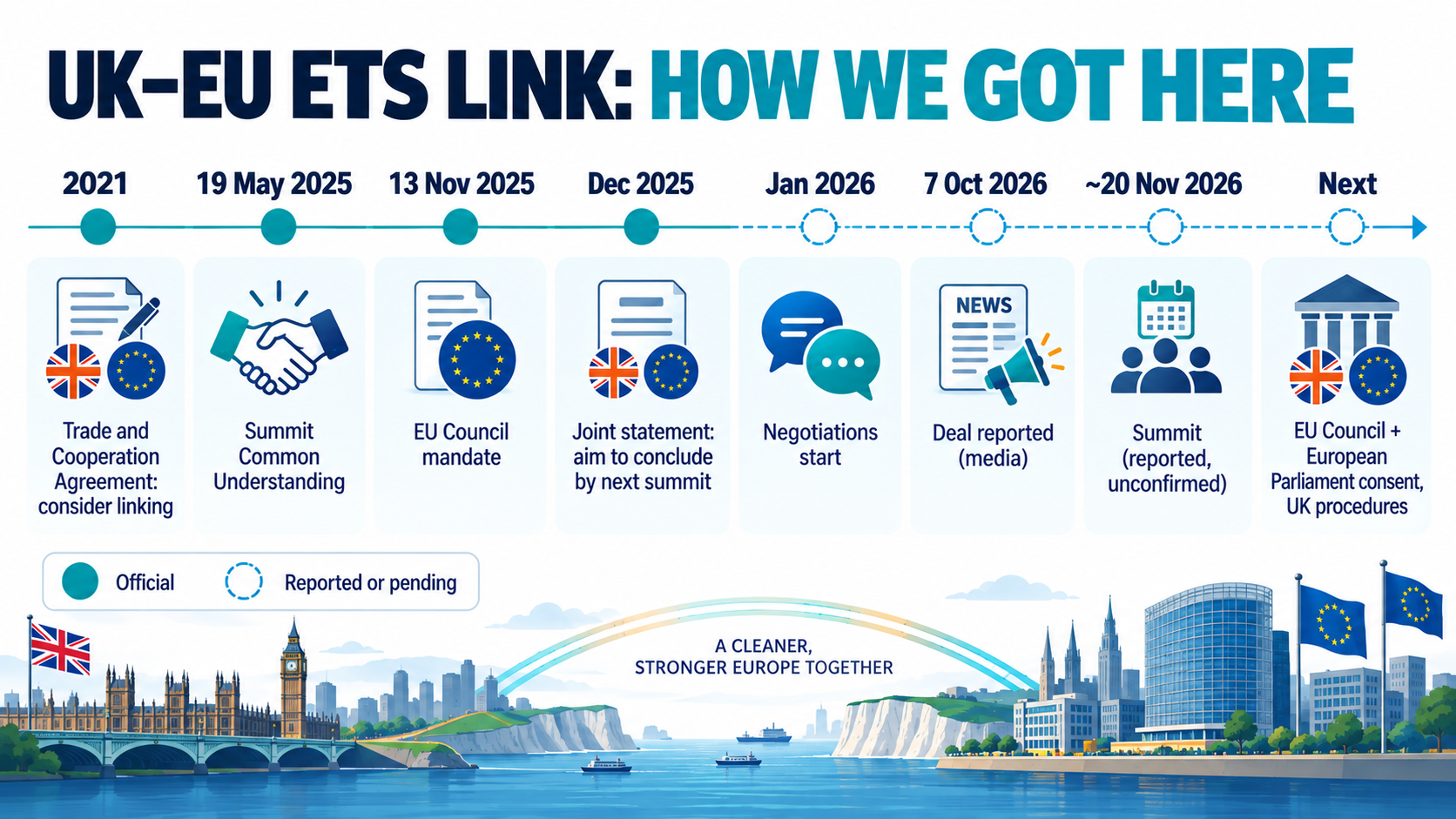 Timeline from the 2021 trade agreement to a reported November 2026 summit and subsequent approval steps, distinguishing officially confirmed events from reported ones
