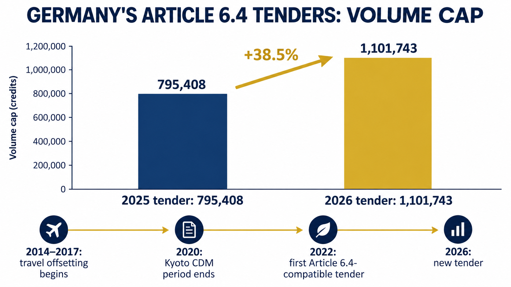 2025年と2026年の入札上限を比べた棒グラフ。下の時間軸には出張オフセットの開始、京都期間の終了、最初の6.4条入札が示されている