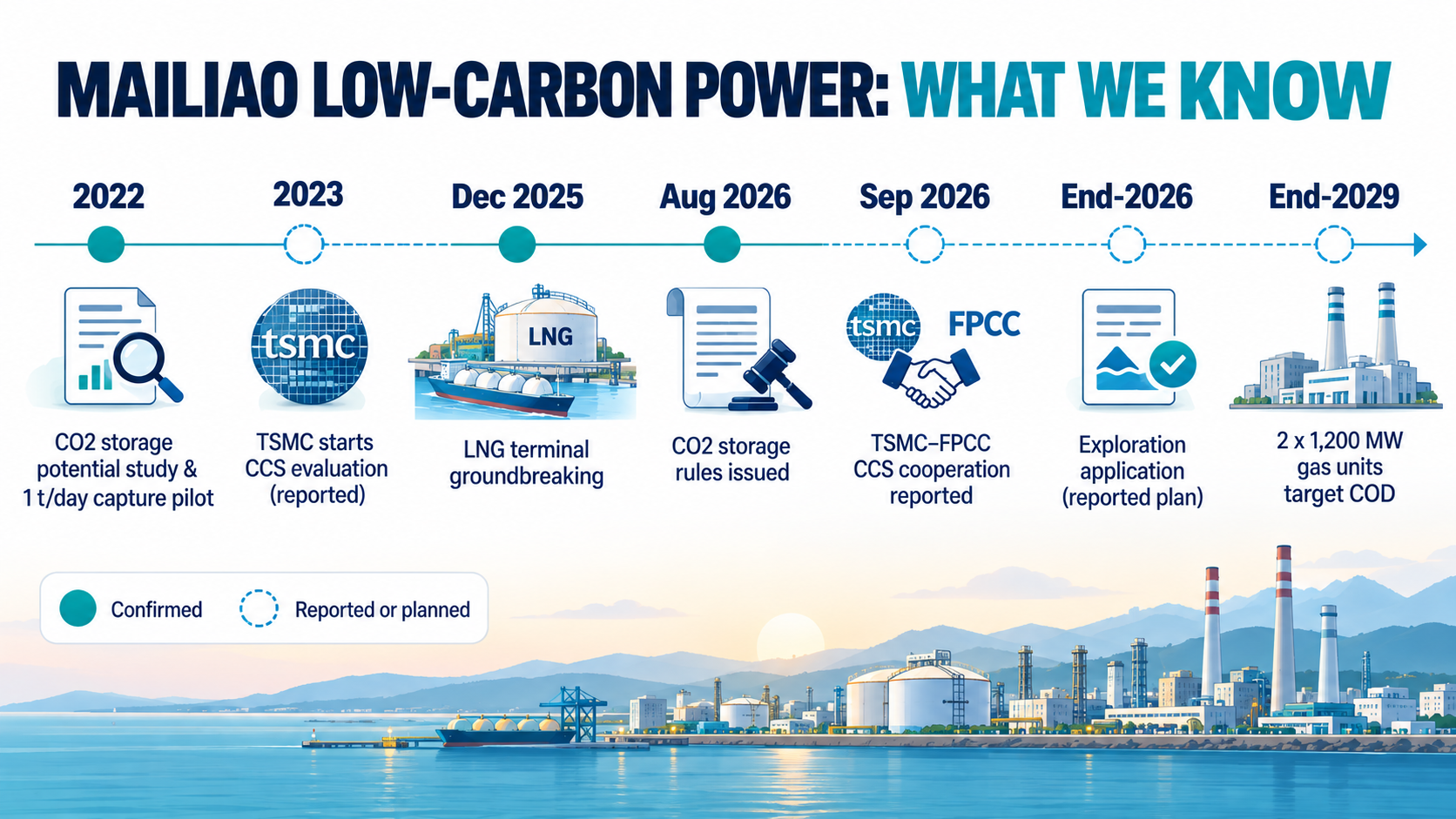 2022年の貯留評価から2029年末のガス火力発電設備の商業運転開始までを示し、確認済みの出来事と報道段階の出来事を区別したタイムライン図