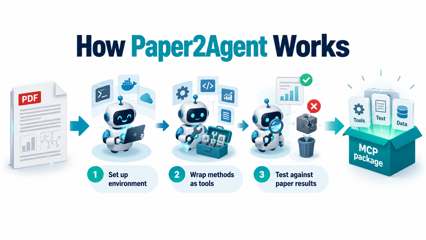 Paper2Agent 三個代理流程:架環境、包裝工具、對照論文結果測試,最後打包成 MCP