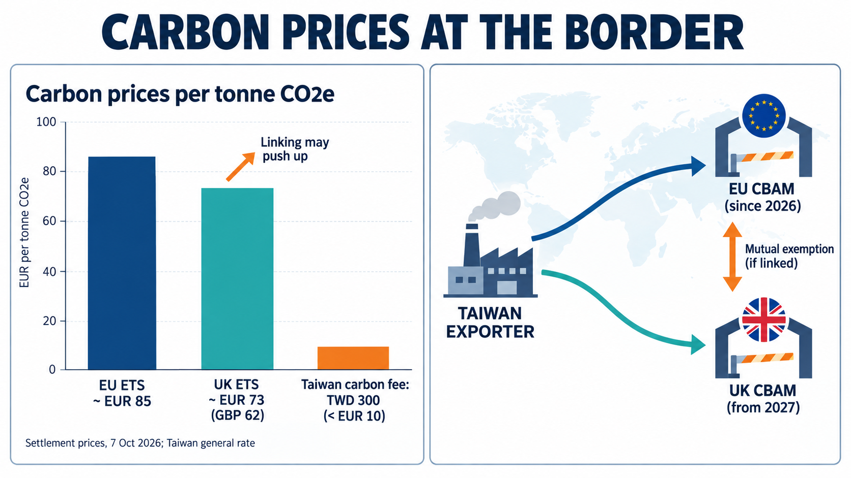 Bar chart comparing EU and UK carbon prices with Taiwan's carbon fee, alongside a diagram of Taiwanese exporters facing the EU and UK CBAMs separately while the UK and EU may mutually exempt each other